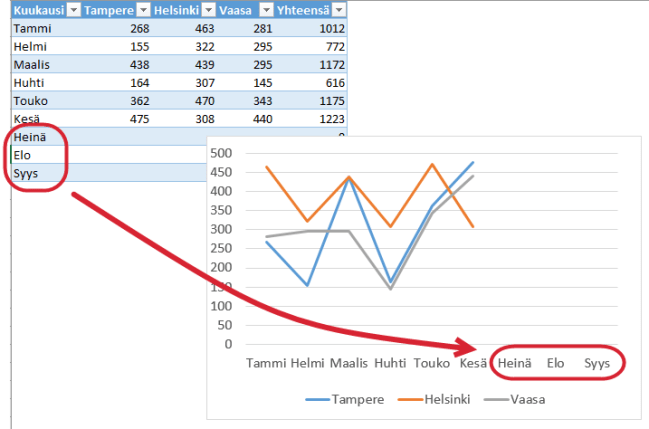 kaavio muuttuu dynaamisesti