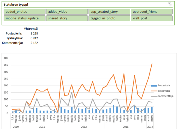 postaukset tykkäykset ja kommentit