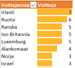 Euroviisut Excelissä