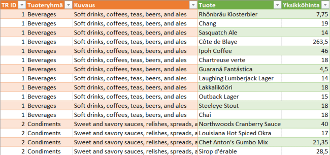 tuoteryhmät tuotteineen