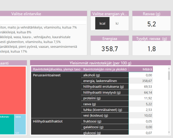 Finelin ravitsemustietokanta Power&nbsp;BI:ssä