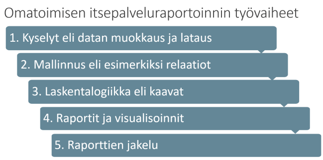 omatoimisen itsepalveluraportoinnin työvaiheet