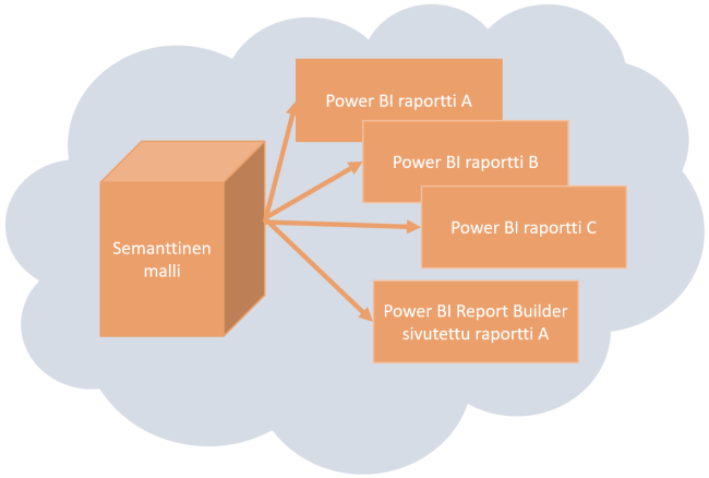 semanttinen malli useita raportteja
