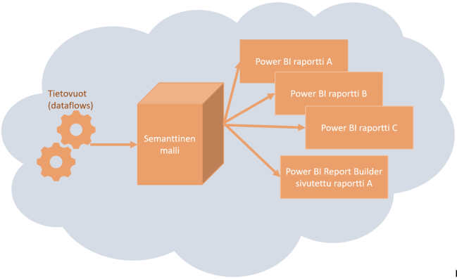 tietovuot - semanttinen malli - raportit